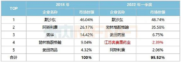 表1：重點(diǎn)省市公立醫(yī)院終端糖尿病用藥市場(chǎng)DPP-4抑制劑TOP5企業(yè)變化情況-6.png