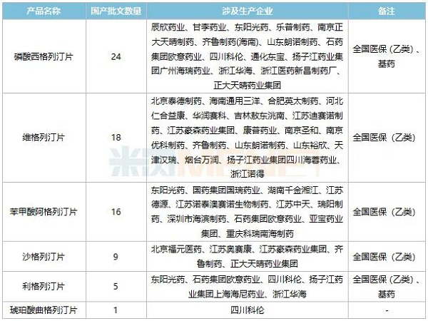 表2：目前已獲批的國(guó)產(chǎn)DPP-4抑制劑-6.png