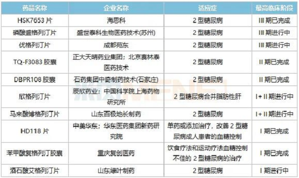 表4：正在開(kāi)展臨床的部分DPP-4抑制劑國(guó)產(chǎn)1類(lèi)新藥-6.png