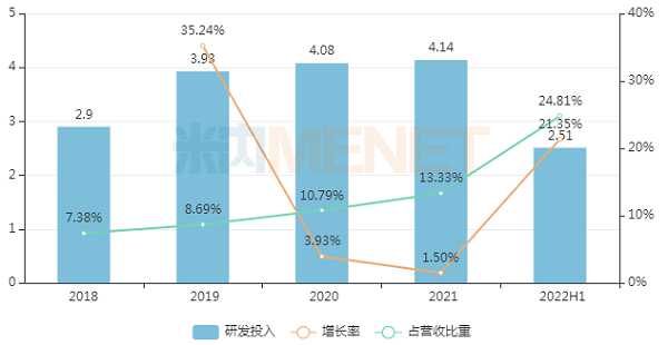 2018-2022H1奧賽康研發(fā)投入-600.png