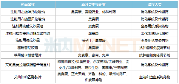 奧賽康新分類申報且暫無首仿獲批的品種-600.png