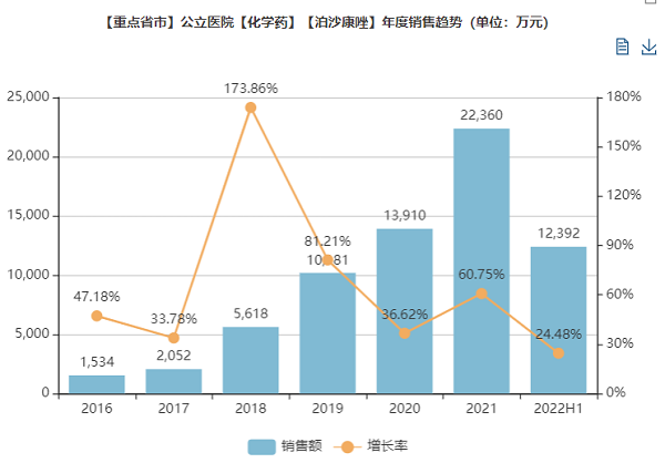 泊沙康唑國(guó)內(nèi)樣本醫(yī)院終端銷(xiāo)售數(shù)據(jù)-600.png